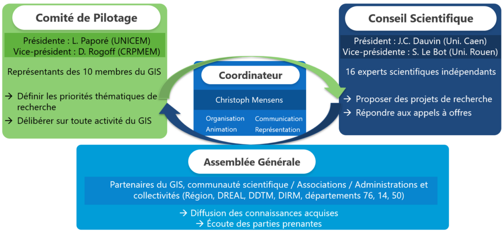 Organisation du GIS ECUME